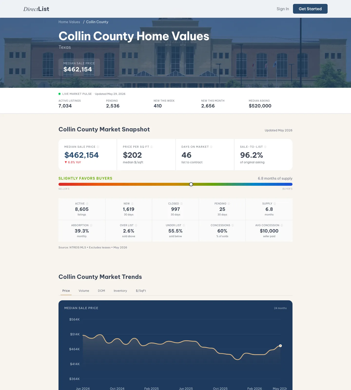 DirectList Collin County market-data page